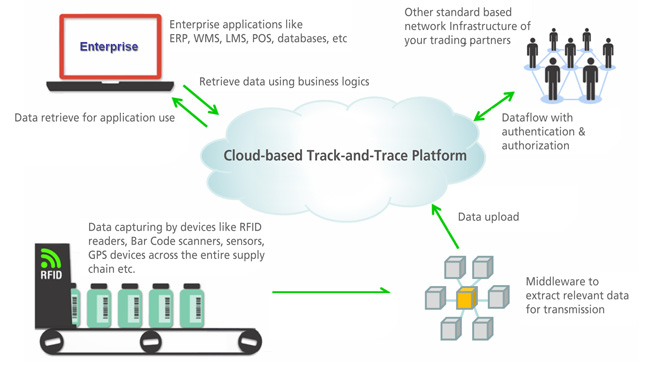 SAP Business Network Global Track and Trace l Shipment Tracking